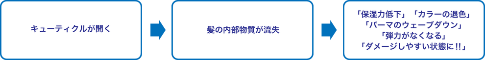 アルカリが残留すると髪がダメージする