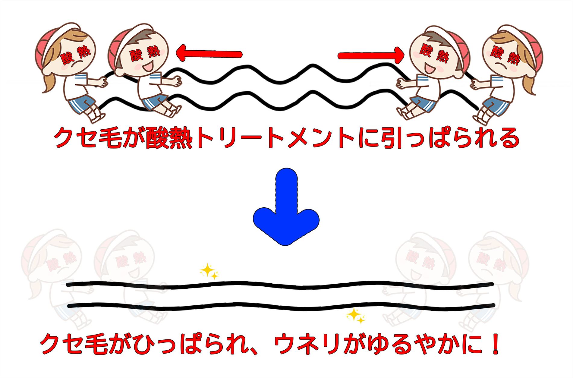 酸熱トリートメントで癖が伸びる仕組み（一般の方にわかりやすく）